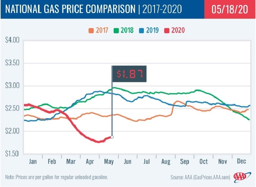 Memorial Day Fuel Prices to Reach $2 Average