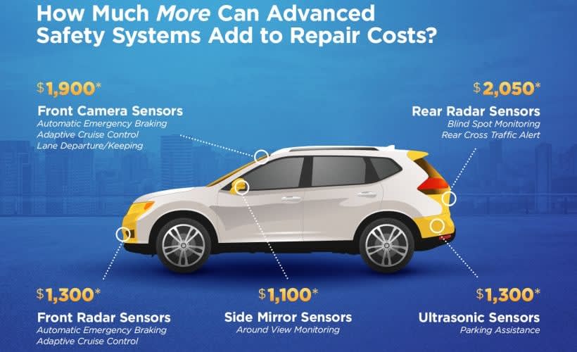 Advanced Safety Systems Cost Twice as Much to Repair