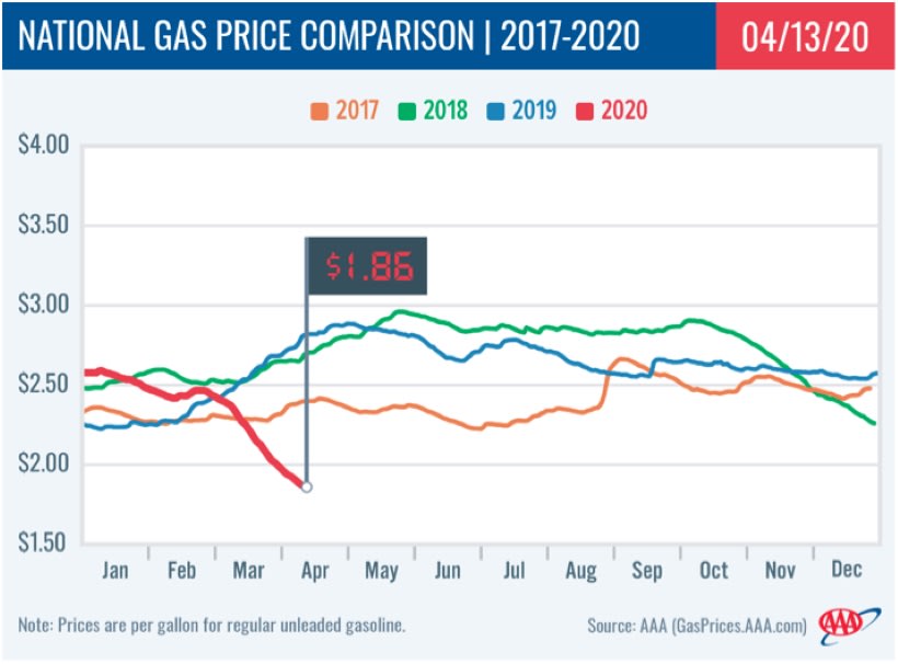 Gasoline Lowers to $1.86 