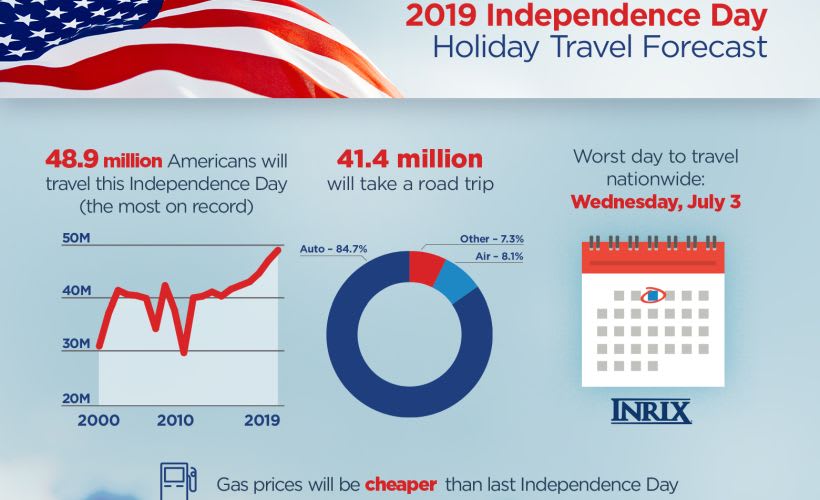 These 4 Cities to Experience Worst Fourth of July Congestion