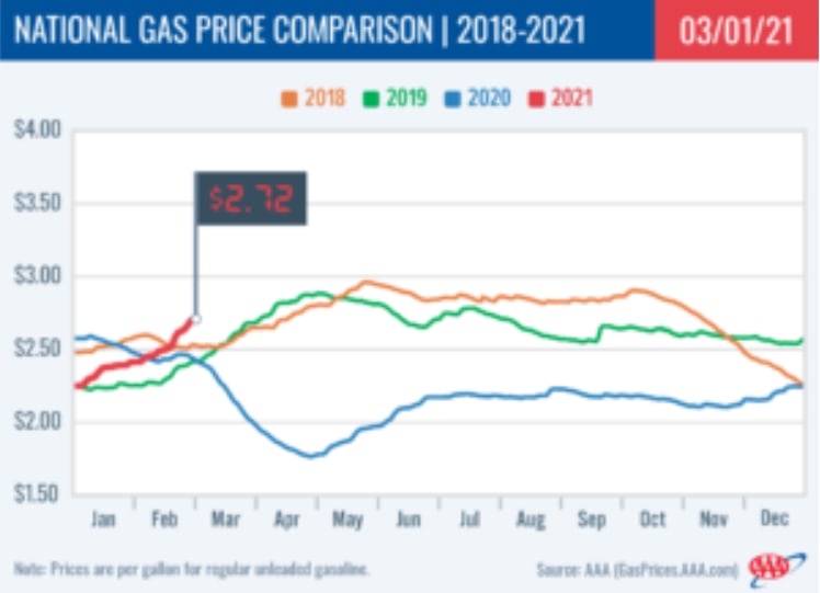 National Average Gas Price Reach $2.72