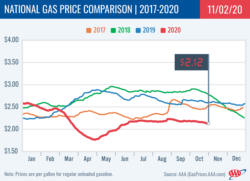 Average National Gasoline Prices Drop to $2.12