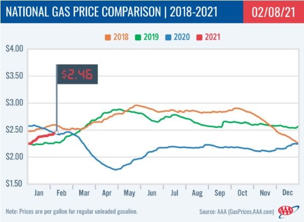 National Average Gas Prices Surpass Previous Year Averages