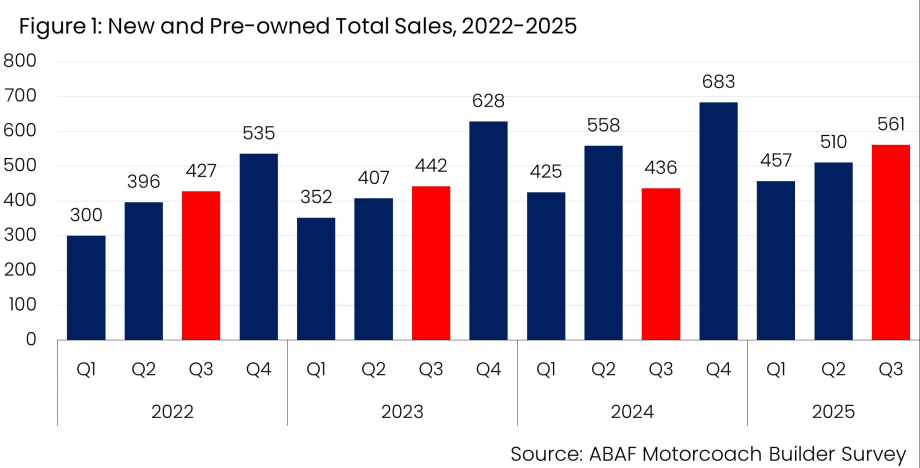 ABA Report: Tariffs Drive Shift in Motorcoach Market as Pre-Owned Sales Jump 119% in Q3