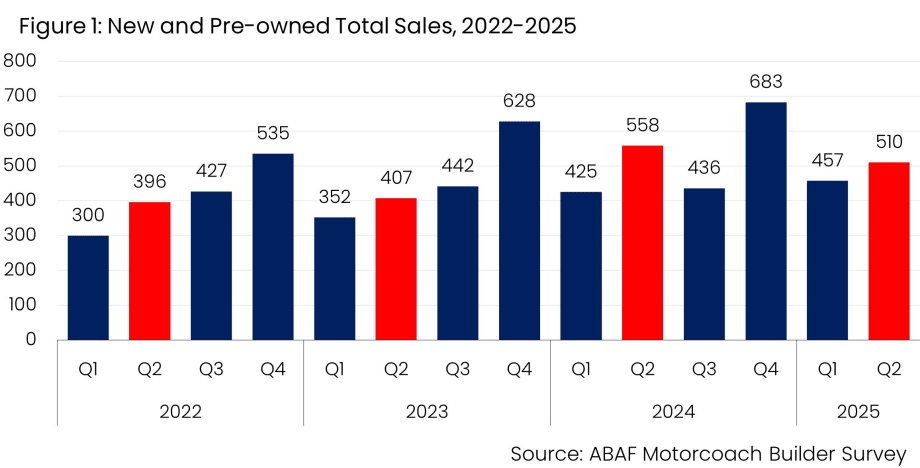 New Motorcoach Sales Fall 5.6% Amid Trade Policy Uncertainty