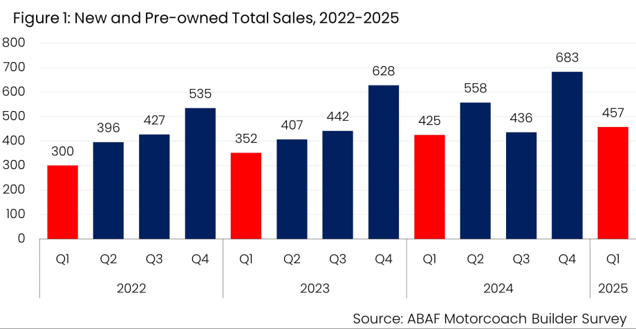 ABAF New and Pre-Owned Total sales.