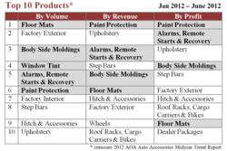 Paint Protection Tops in Revenue, Profitability, Report Says