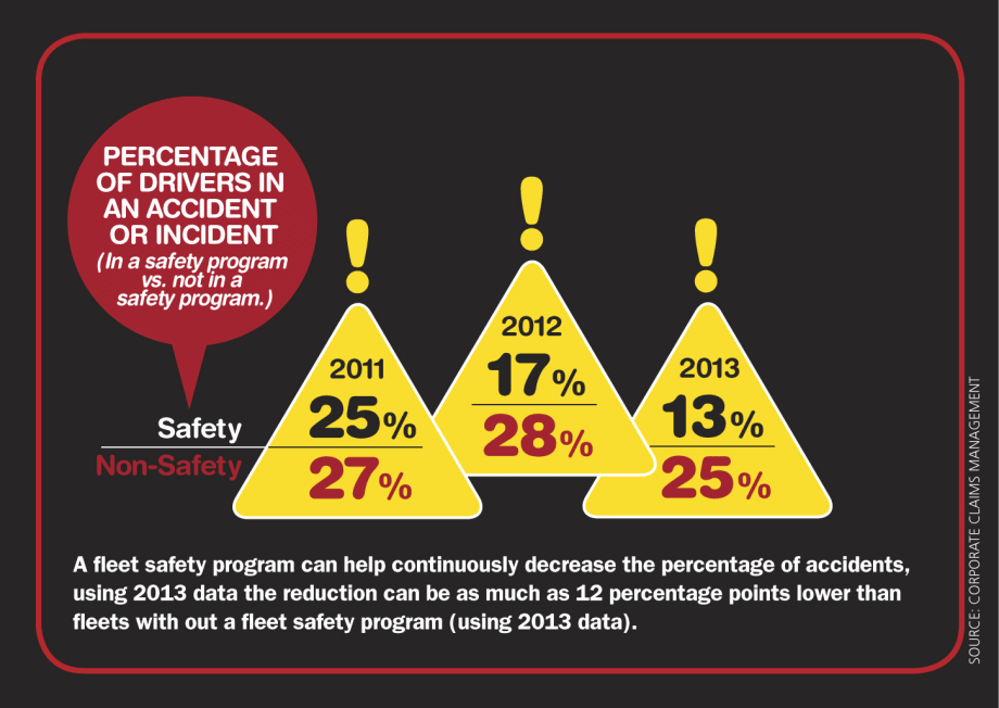 Accident Management Costs Rise 6.2 Percent