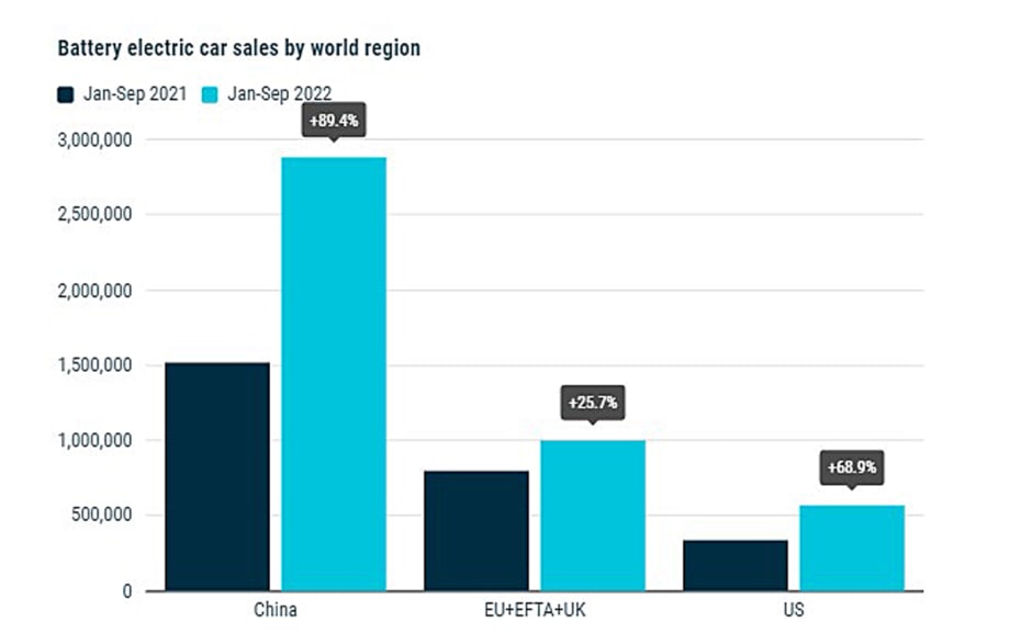ACEA Analysis Sees European EV Market Leading World by 2030