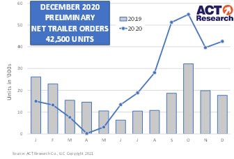 Trailer Orders Remained Strong in December