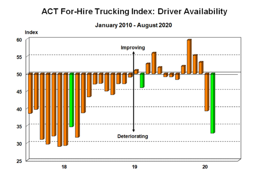 For-Hire Trucking Index Emphasizes Continued Driver Shortage
