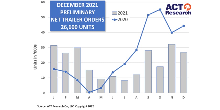 Trailer Orders Soften in December 2021