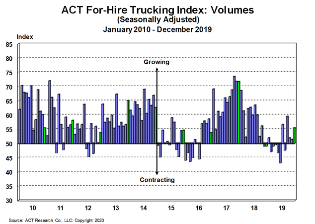 ACT Research: Freight Rates Slide, 2020 Outlook Improves