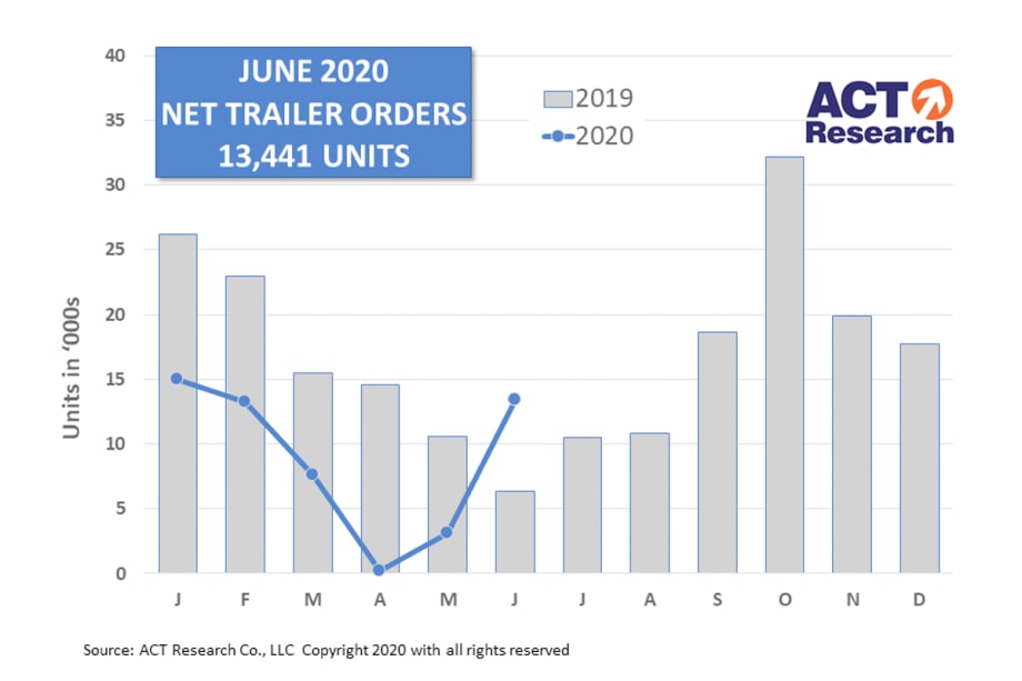 Trailer Orders See Sequential Improvement in June, Year Over Year
