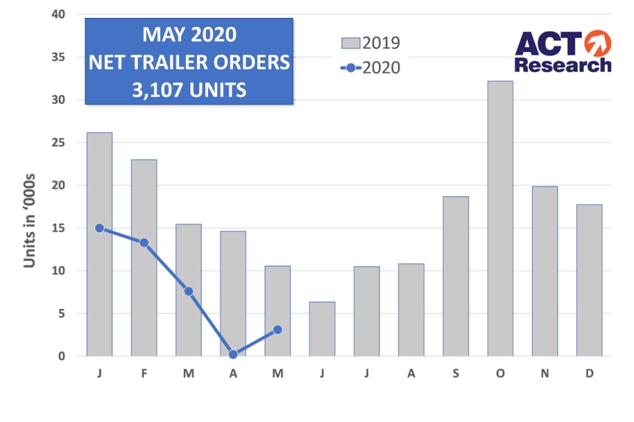 U.S. Trailer Orders Up in May, 71% Lower Than 2019