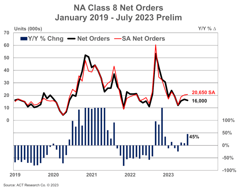 Class 8 Orders in July Beat Expectations