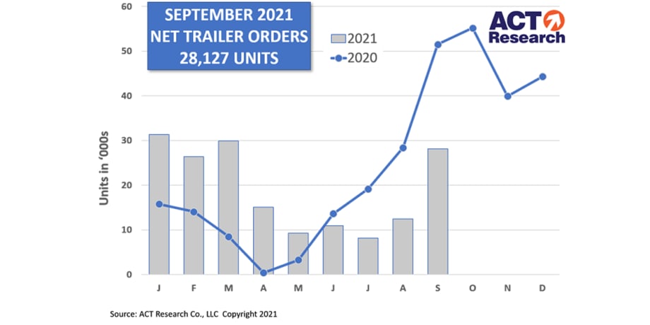 Trailer Orders Improve in September