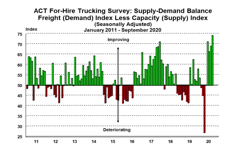 ACT Research: For-Hire in Tight Supply-Demand Balance