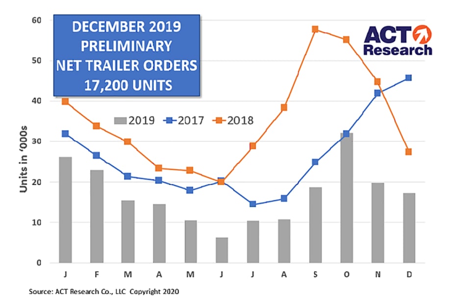 Trailer Orders Drop in December from November, Previous Year