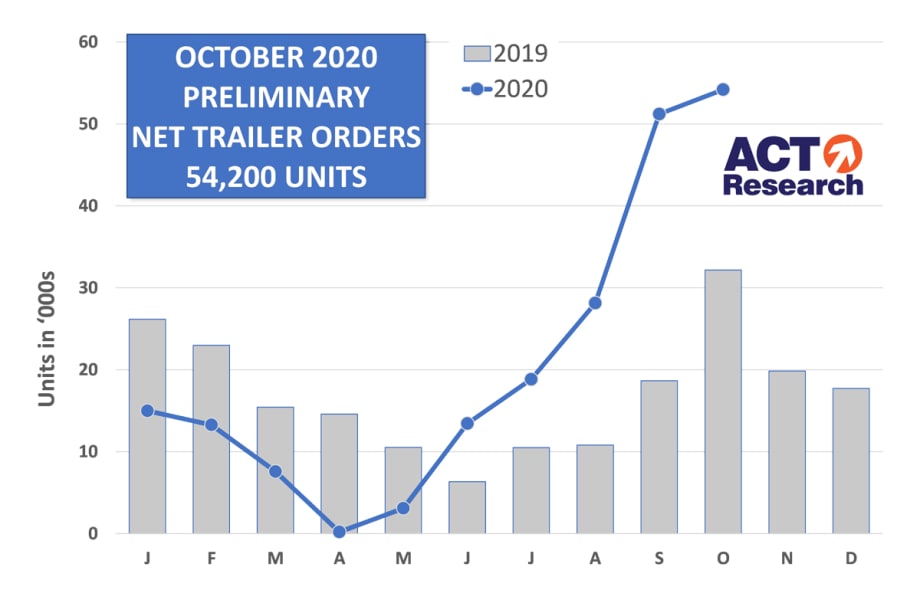 ACT Research: October Trailer Orders Third Highest in History