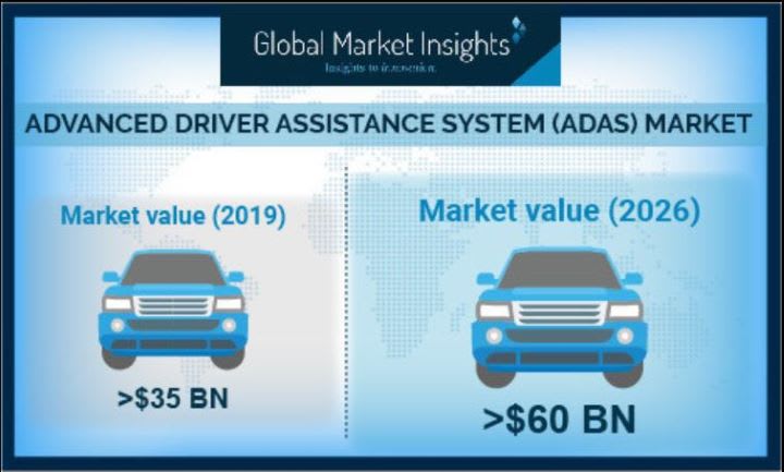 ADAS Market Expected to Grow 10% in Six Years