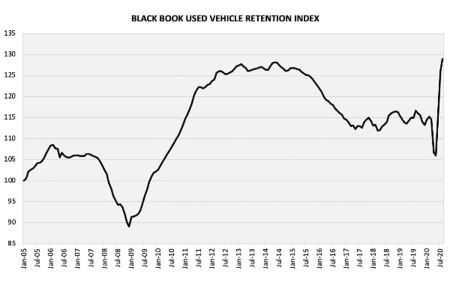 Black Book Used Vehicle Retention Index Increases 3.0 Points in August