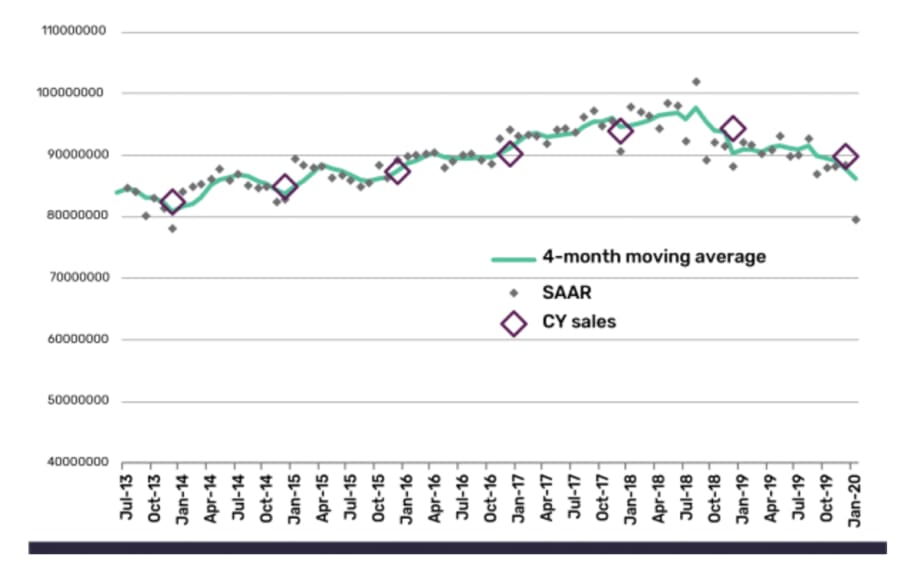 Coronavirus Leads to Nosedive In Global Vehicle Sales