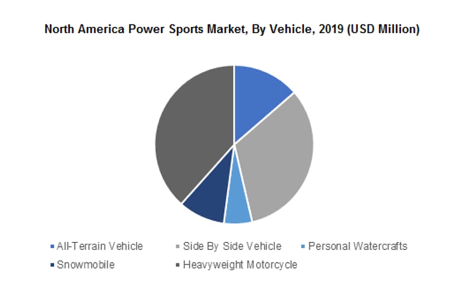 Trends Influencing North America Power Sports Market Outlook 