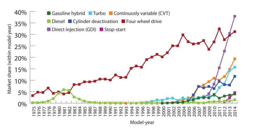 Tracking Advances in Powertrains