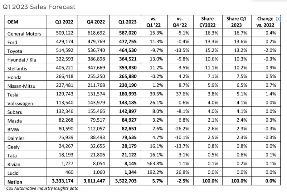 Key Data Points from Cox Automotive’s Q1 Report 