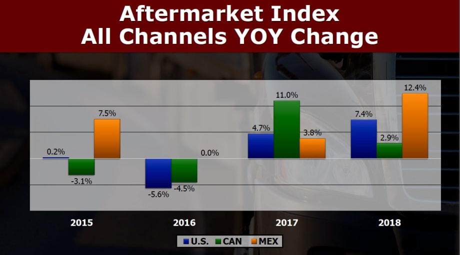 Vehicle Sales, Operating Population and Utilization Lead to Aftermarket Demand Growth