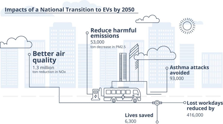 Electrified Fleets Could Save 37-44% in Energy Costs