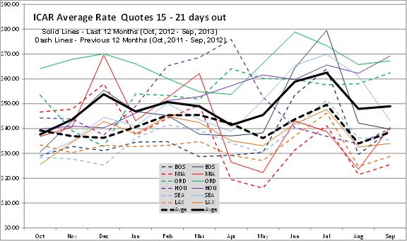 Six-City Survey: September Rate Quotes Up