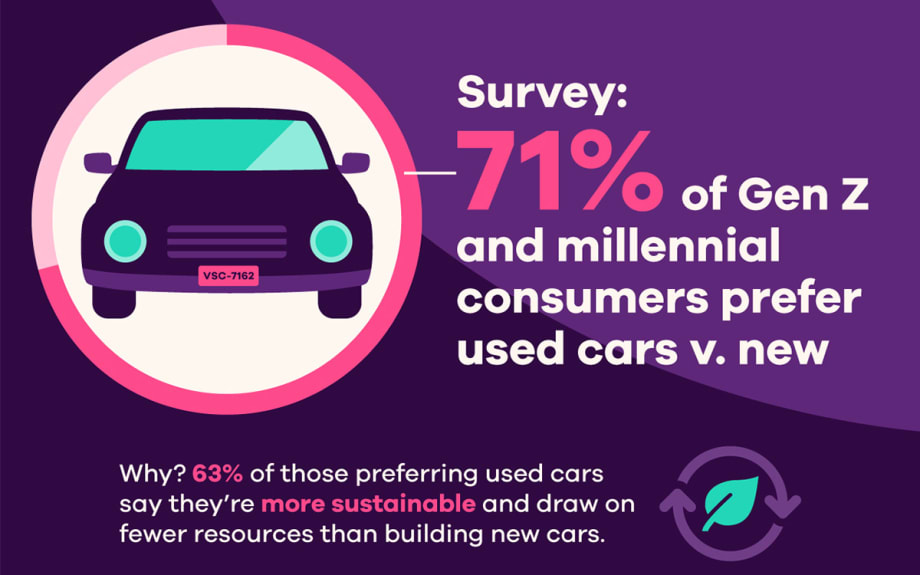 Ally Survey Reveals New isn't Always Better for Young Car Buyers