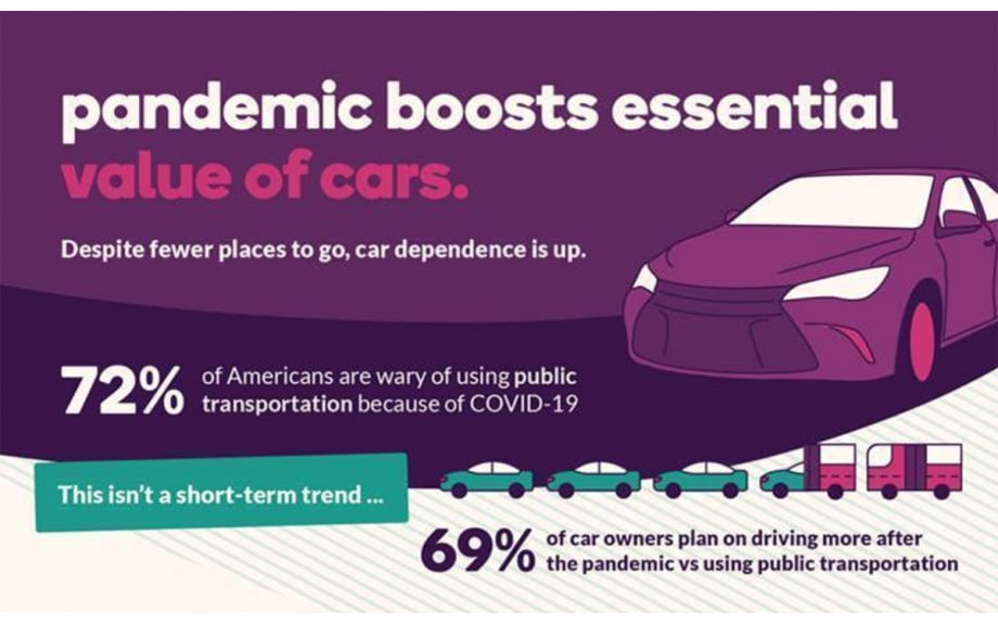 Ally Survey Reveals Heightened Dependence on Cars in Pandemic
