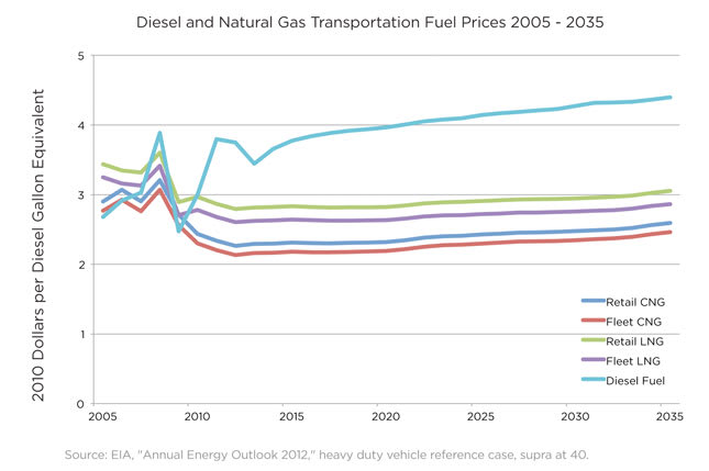Policy Group Urges Government Fleets to Use Alternative Fuels