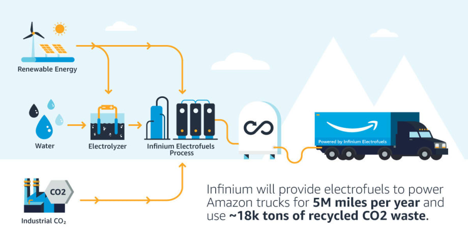 Amazon to Bring Low-Carbon Electrofuels to Trucking Fleet