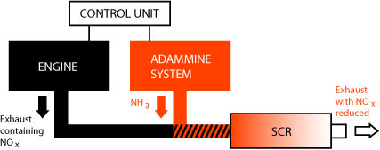 Navistar Invests in Ammonia-Based Emissions Technology