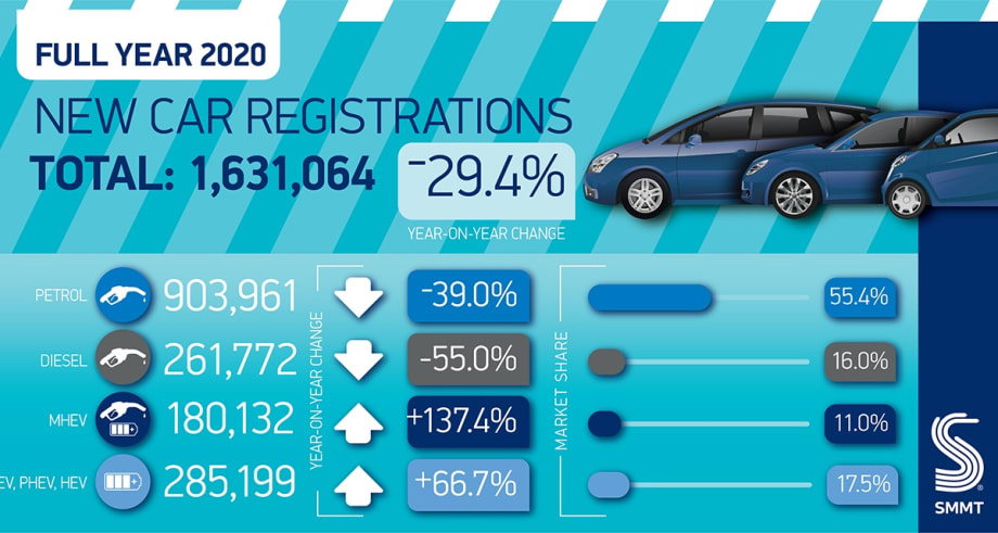 UK New Car Sales Reach Record Lows in 2020