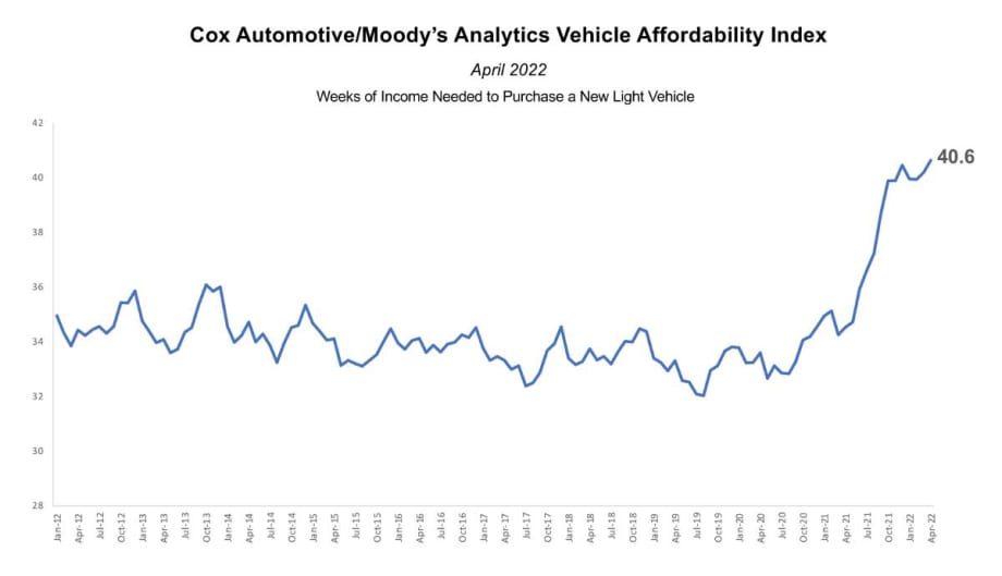 New Vehicle Affordability Declines in April