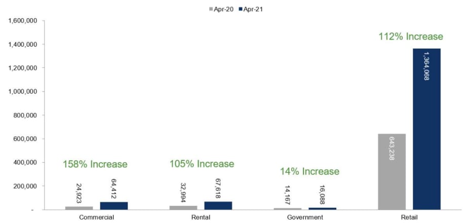 April Fleet Sales Retreat After March Improvement