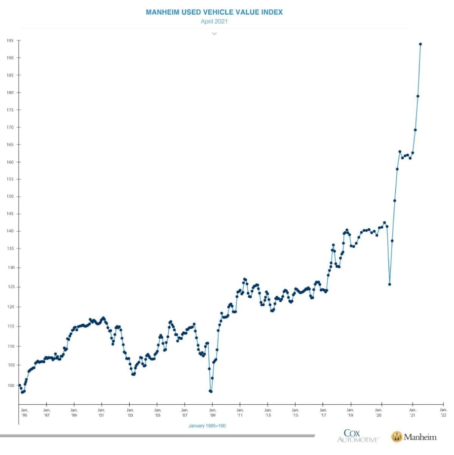Wholesale Prices Kept Record-Setting Performance