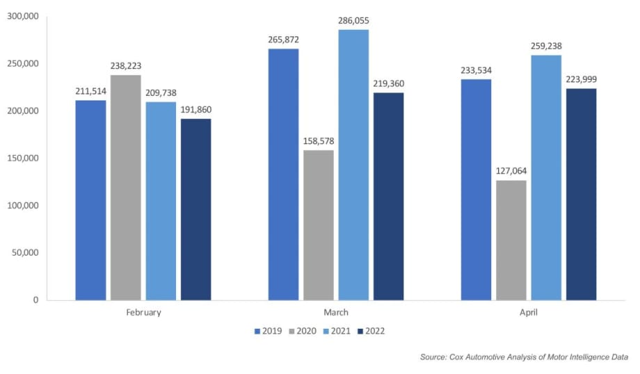 CPO Sales Improve Slightly in April, Remain Behind 2021
