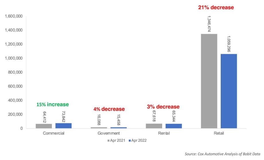 Fleet Sales Improve YOY in April, Outperform Retail Sales