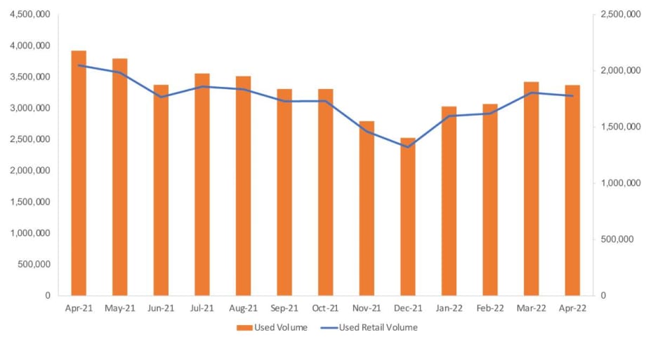 Used Vehicle Market Slows Down This Spring