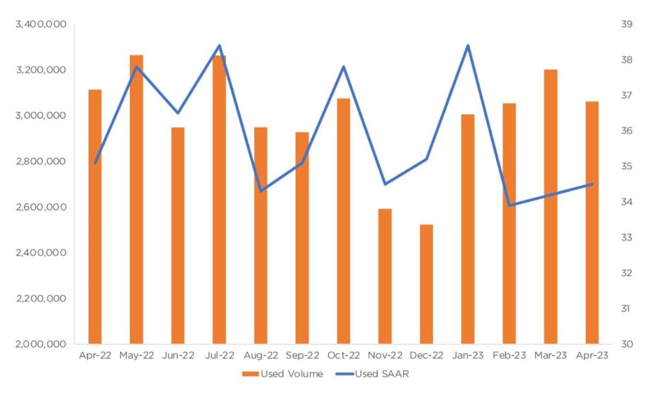 Used Vehicle SAAR, CPO Sales Decline In April
