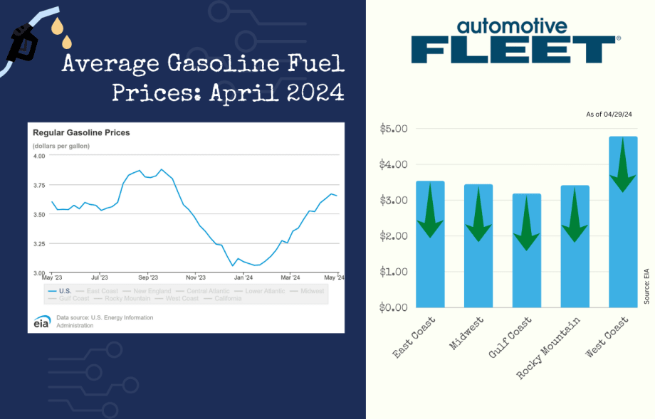 A chart with EIA data shows a slight decline in gas prices. Next to it, a chart breaks down gas prices by region, with prices dipping slightly across the board.