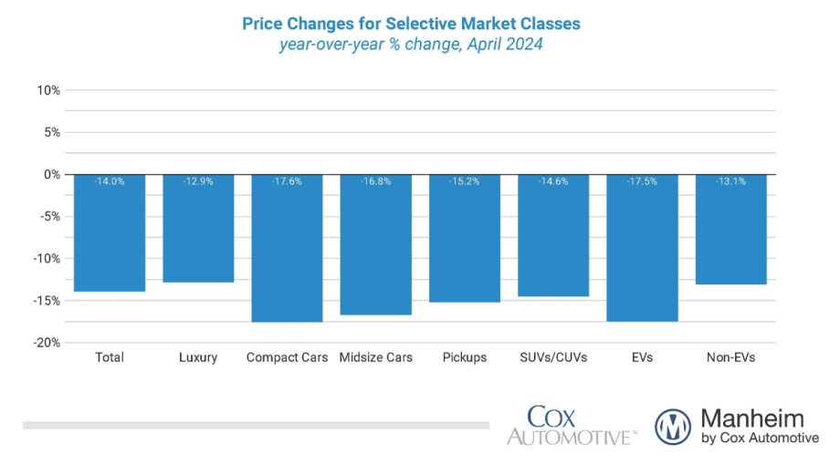 Used Vehicle Wholesale Prices Show Consistent Decline in April