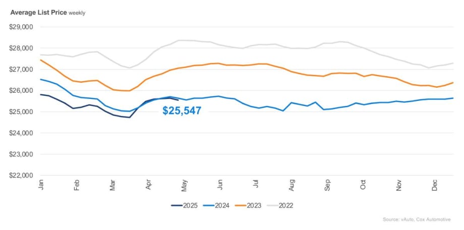 Used Vehicle Inventory Rises as Sales Slow