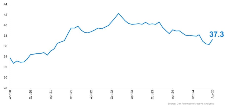 A squiggly wiggly blue bar graph showing median weeks of income needed to buy a car.